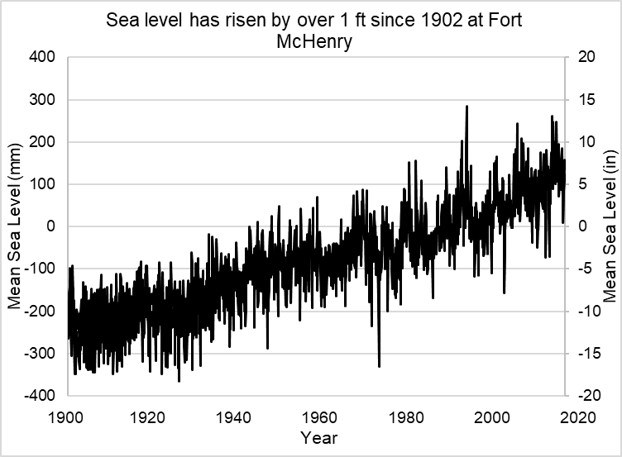 A graph depicting the rise in sea level from Fort McHenry to present day. The sea level has risen over 1 foot.
