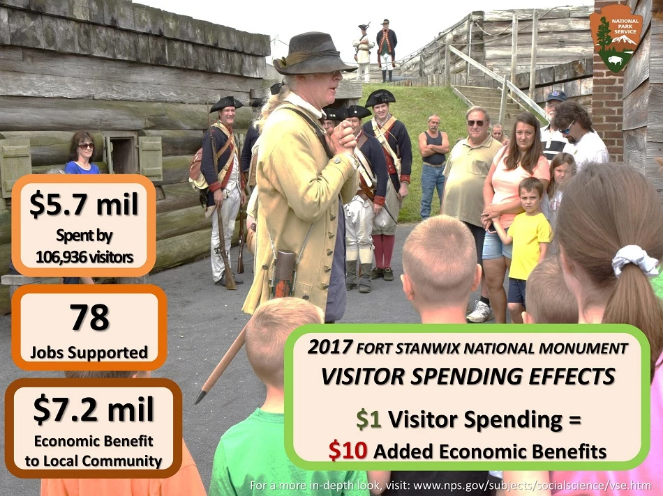 For more information about National Park visitor spending visit: www.nps.gov/subjects/socialscience/vse.htm A soldier in Continental uniform speaks with a crowd of children.