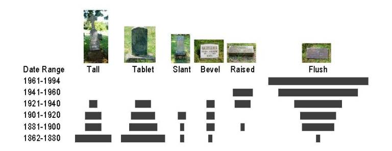 Cemetery preliminary results