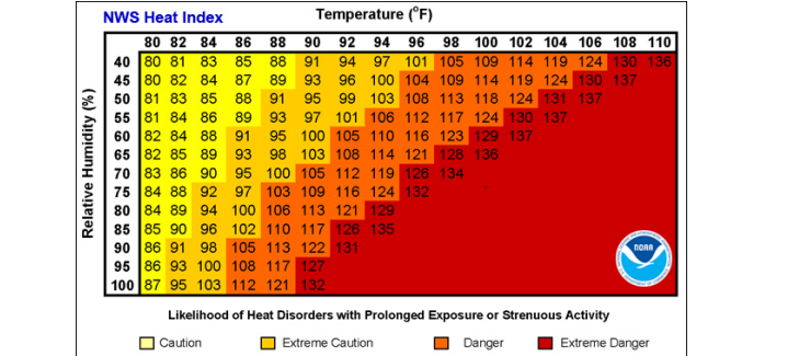 Heat index indicating when it is safe and dangerous to be doing tours.