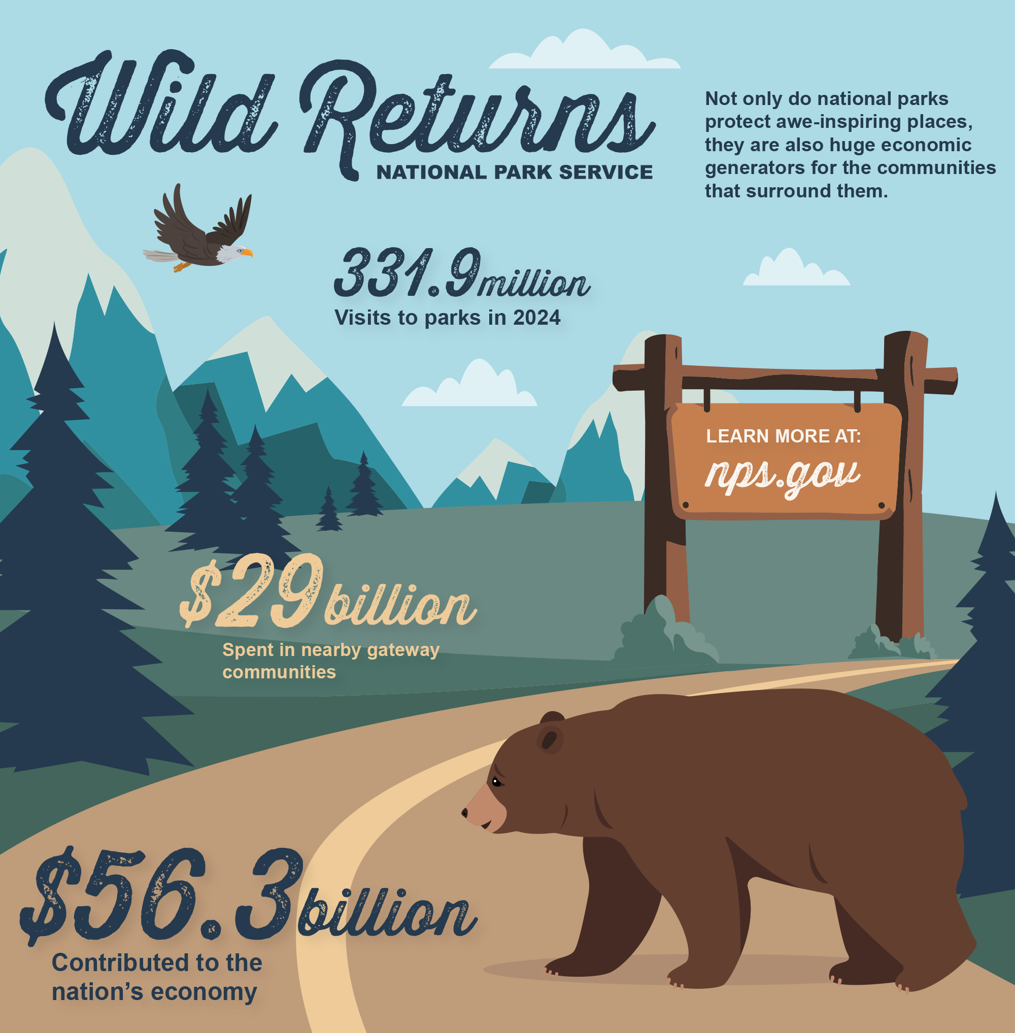 Graphic of a roadway and wildlife in a national park with title, "Wild Returns." Text in the infographic explains that not only do national parks protect awe-inspiring places, they are also huge generators for the communities that surround them. National