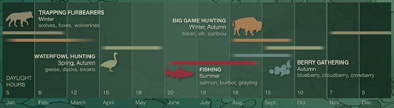 2017 Alaska Archaeology Month Paleoarctic Poster Resource Phenology