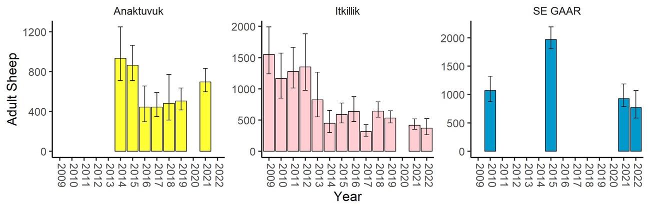 Three graphs showing the estimated number of adult sheep in each survey area