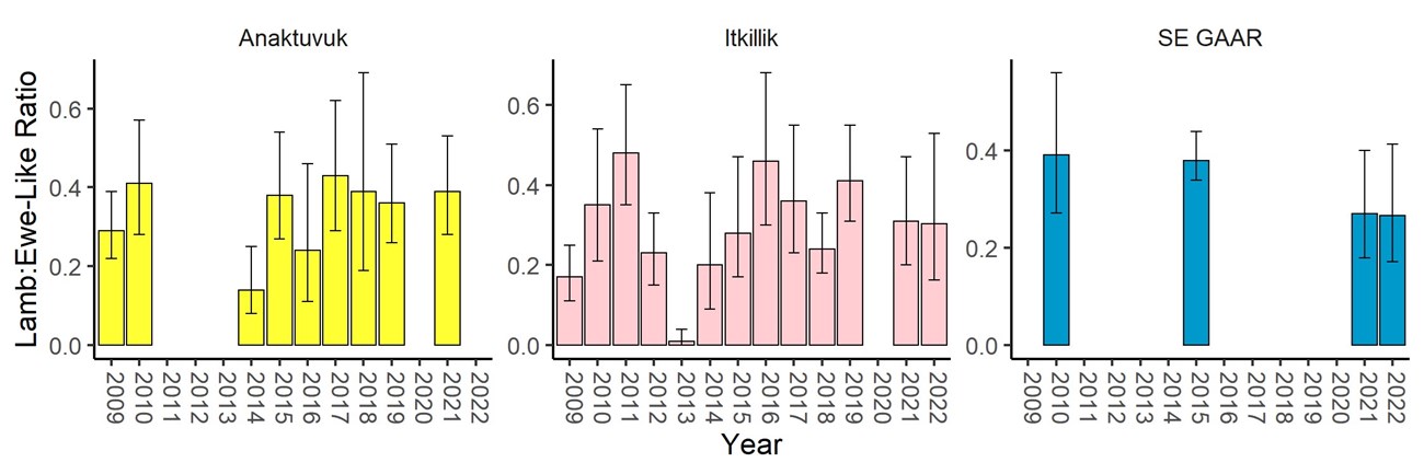 Three graphs showing the estimated ratio of lambs to ewe-like sheep, an indicator of reproductive success