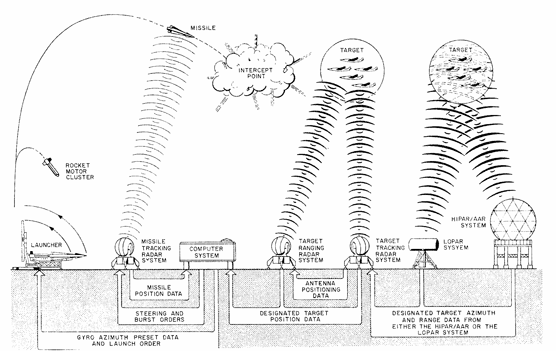 Illustration of how the Nike system functioned.