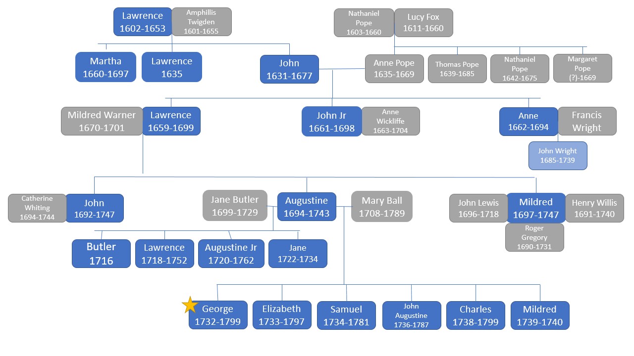 a diagram showing the washington family tree leading up to the birth of George Washington