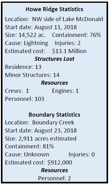 Statistical information about the fires