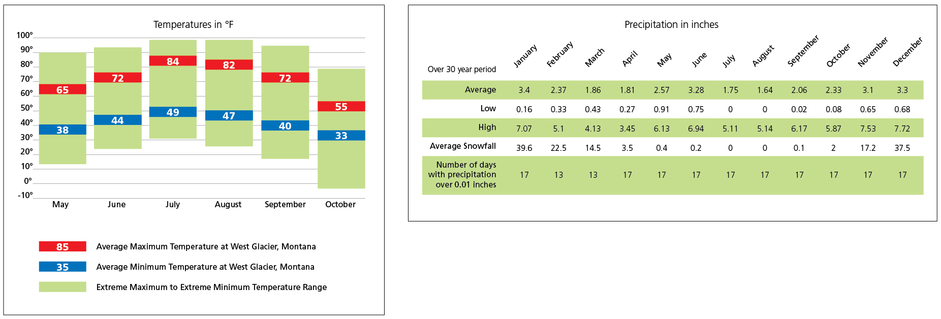 Lake District Rainfall Chart