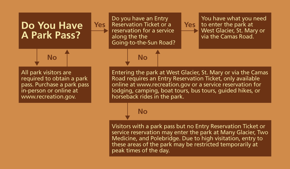 Glacier National Park Ticketed Entry Flow Chart