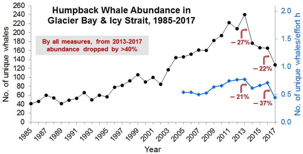 graph of humpback whale abundance 1985-2017