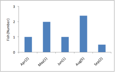 a graph showing the fish abundance of coastal rainbow trout in glacier bay during summer months. August has the highest recorded fish abundance.