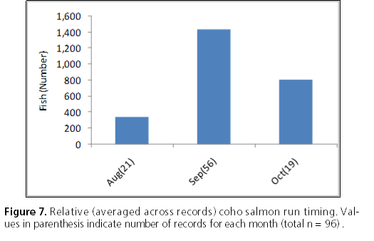 a graph depicting the run times of coho salmon in Glacier Bay from August to October. The highest distribution of salmon was recorded in September, followed by October, then August.