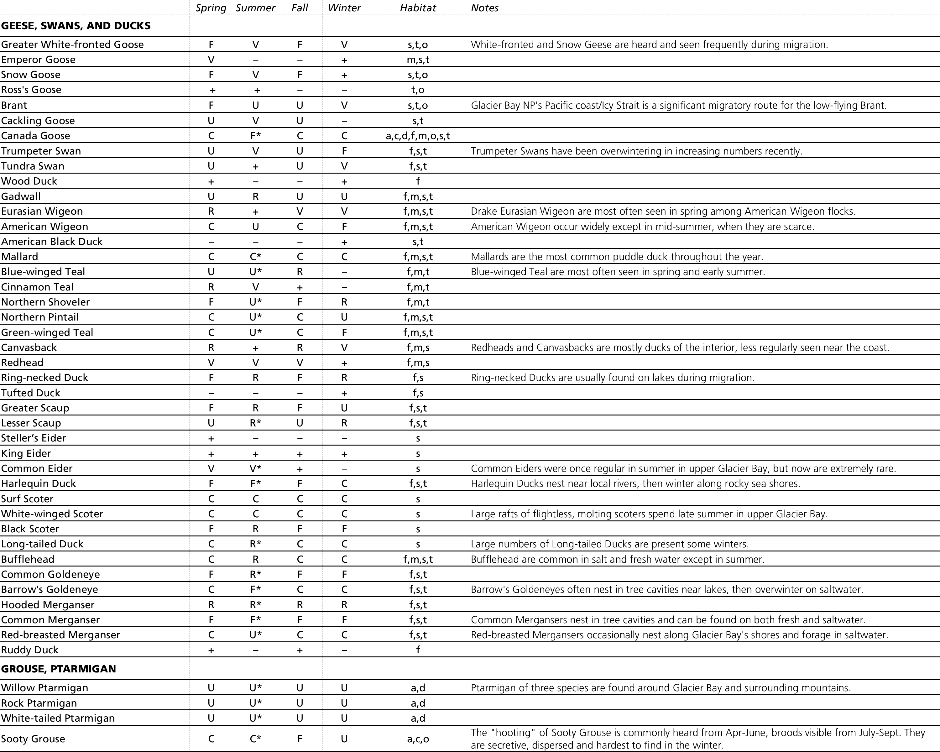 Glacier Bay Birdlist notes page 1