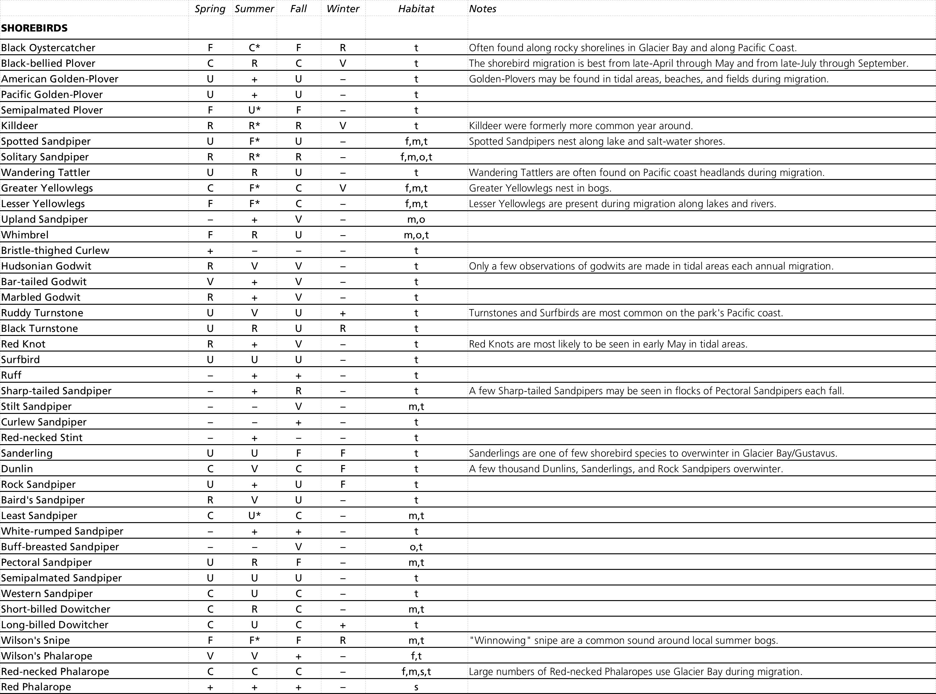 GLBA Bird Checklist page 3