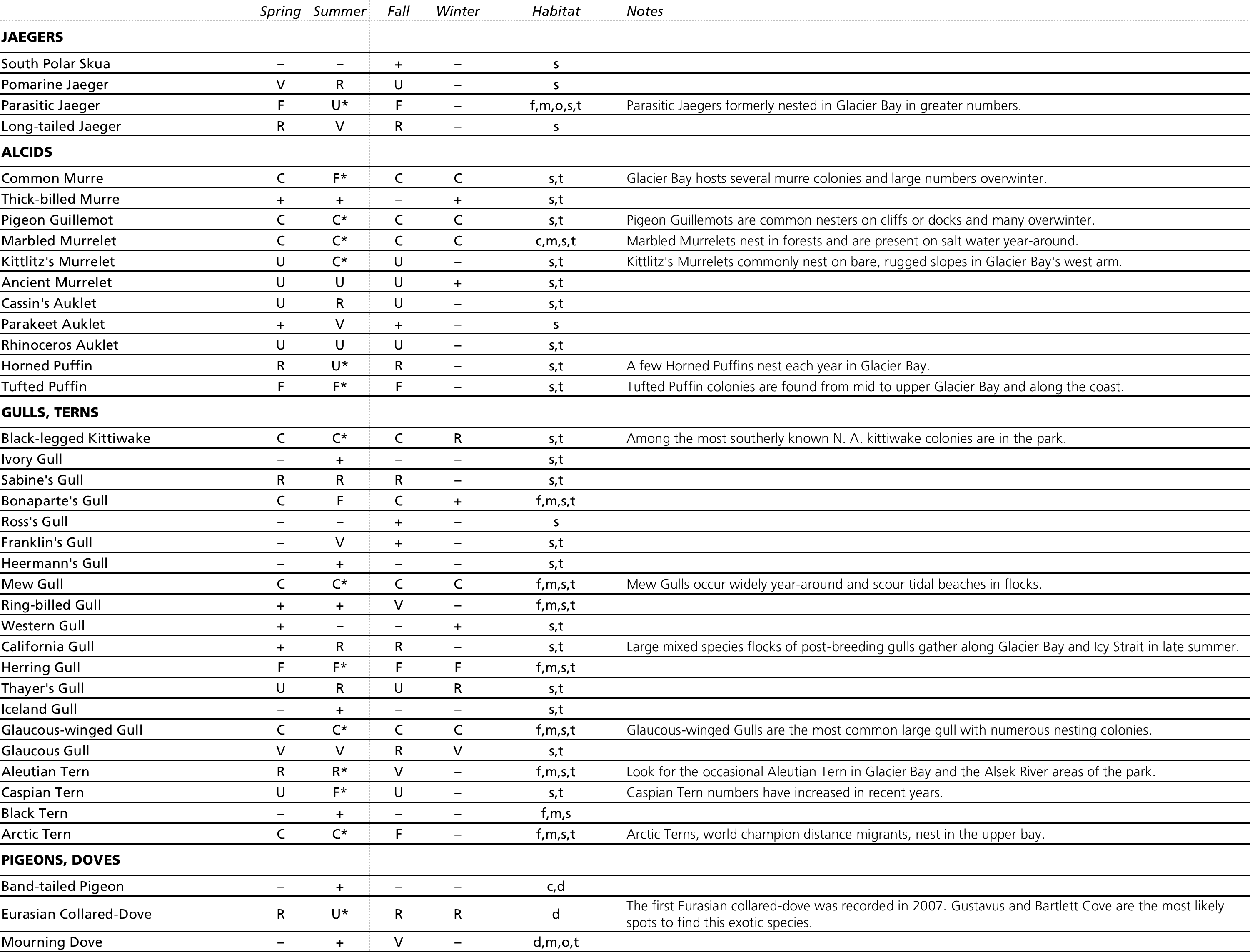 GLBA Bird Checklist Page 4