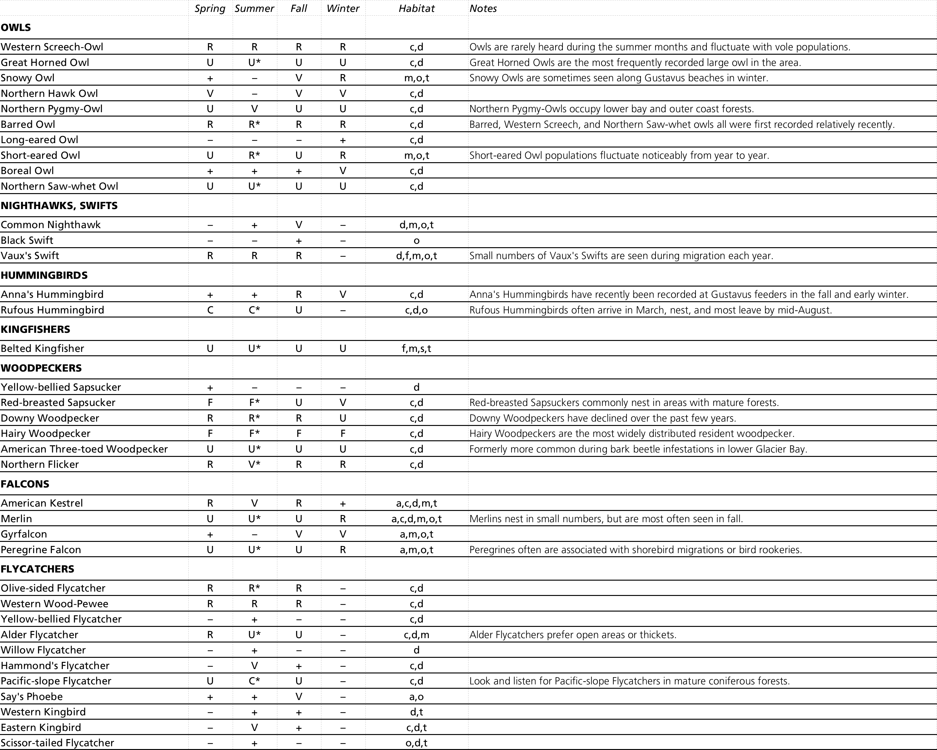 GLBA Bird Checklist page 5