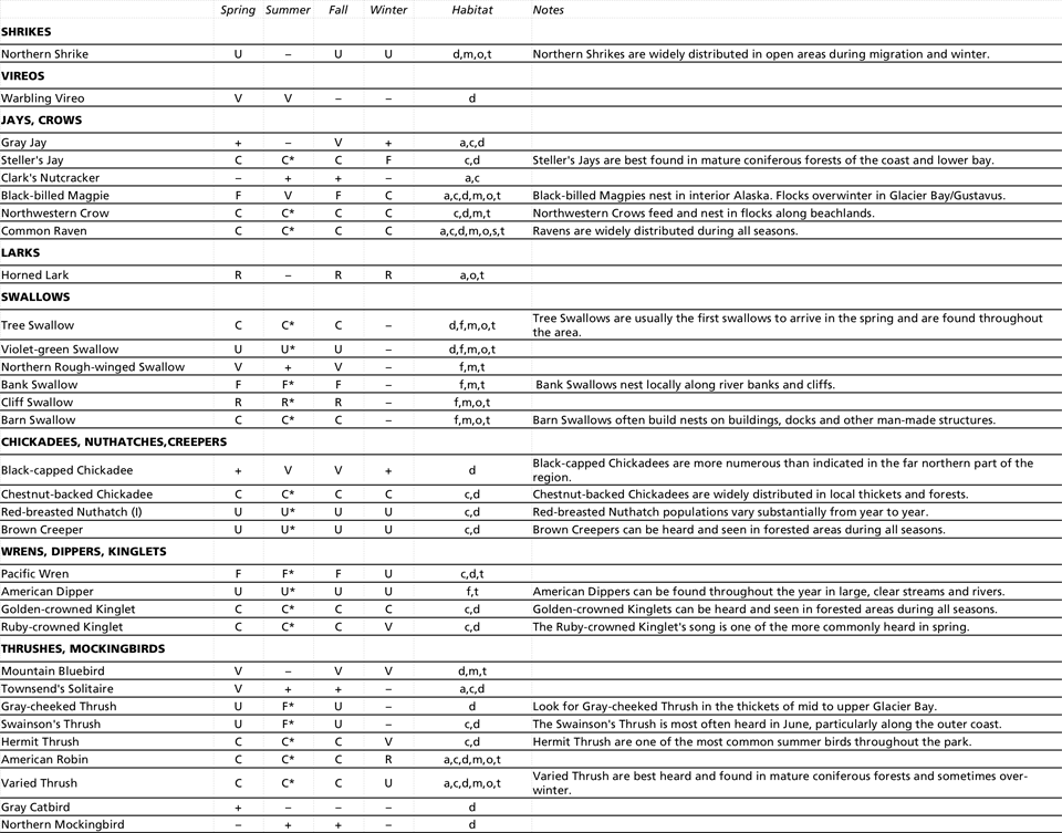 GLBA Bird checklist page 6