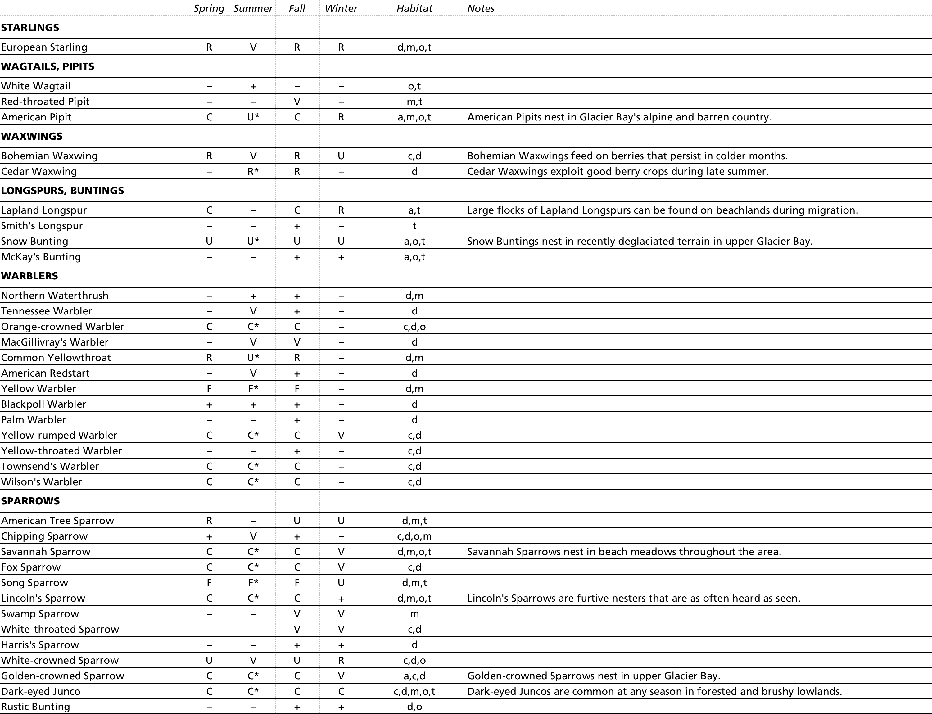 Glacier Bay Bird Checklist notes page 7