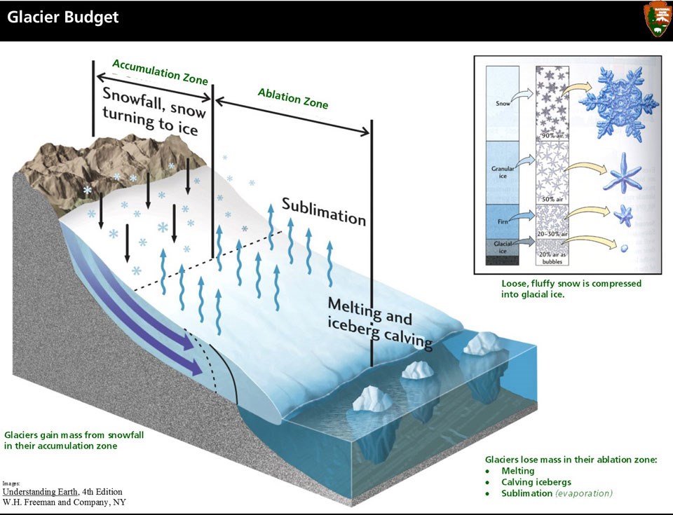 Glacier Budget showing the accumulation zone and ablation zone