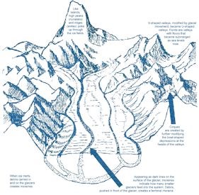 Anatomy of a glacier