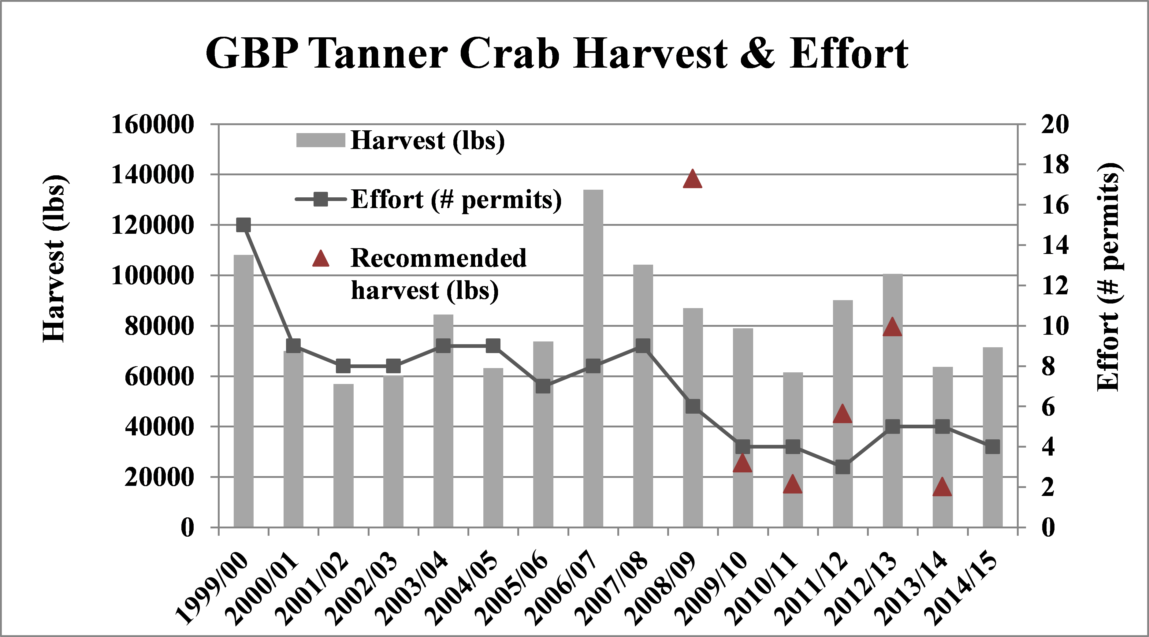 figure of fisheries harvest