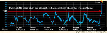 Timeline of atmospheric carbon dioxide levels.