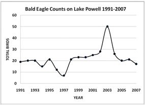 Bald eagle count on Lake Powell 1991-2007