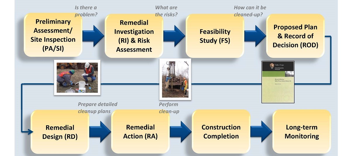 Graphic diagram showing eight steps in the CERCLA process