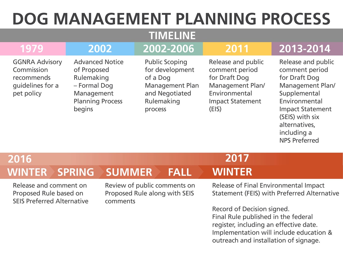 timeline of the dog management planning process