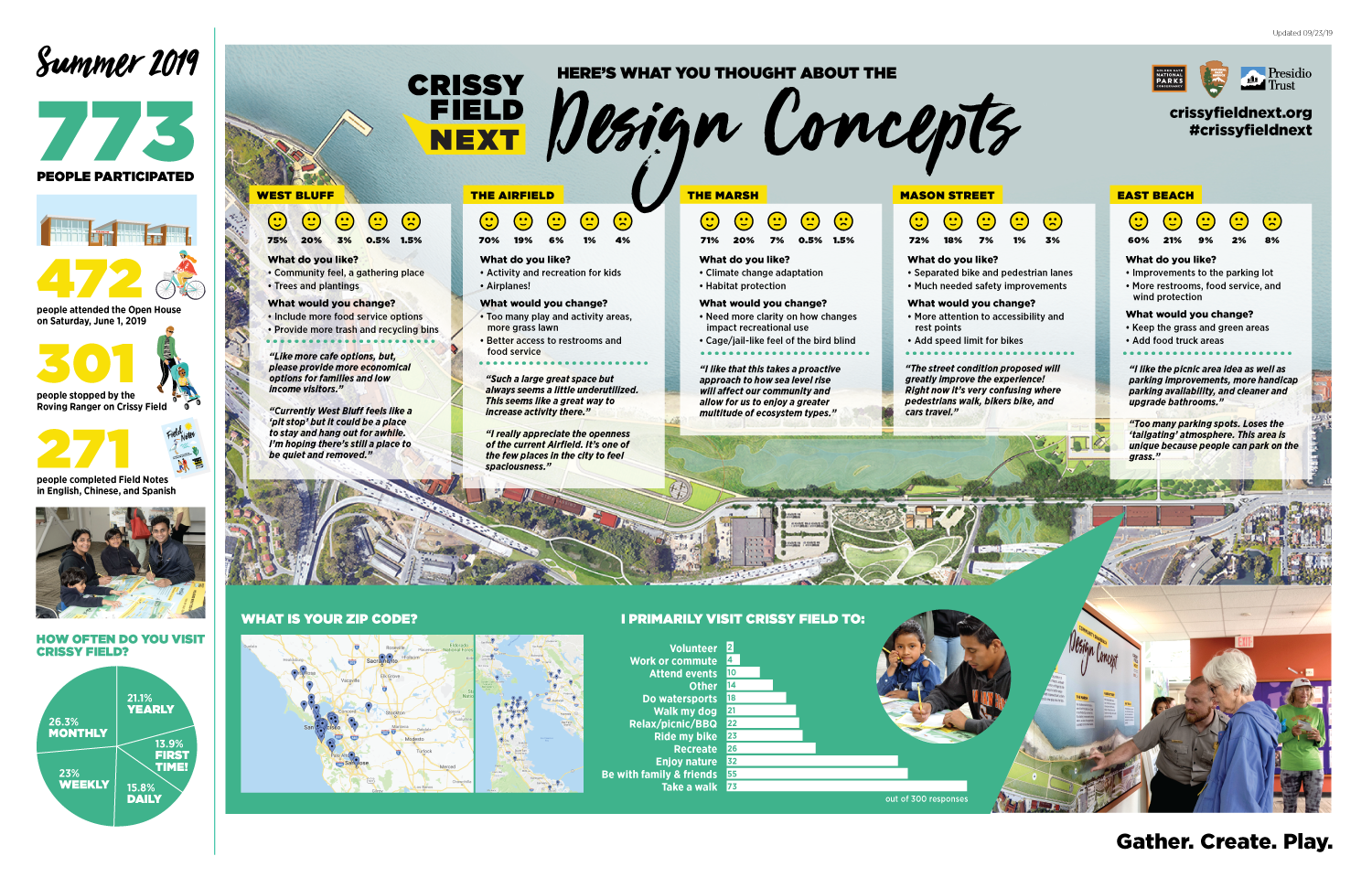 English infographic of crissy field feedback