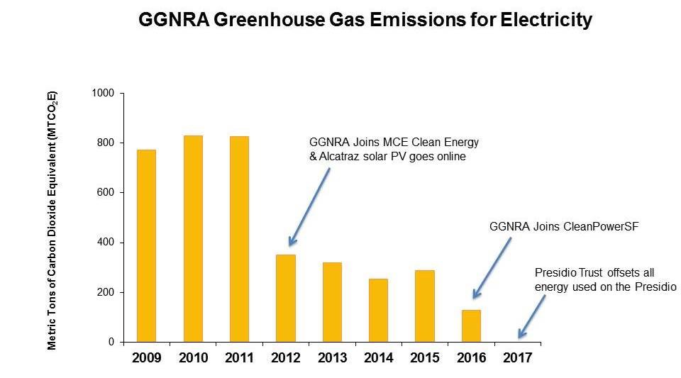 Graph of greenhouse gas emissions from electricity between 2009 and 2017. Emissions trend downward, as GGNRA joins MCE Clean Energy and Alcatraz solar PV goes online in 2012 and further as GGNRA joins CleanPowerSF in 2016. Emissions are zero as of 2017.