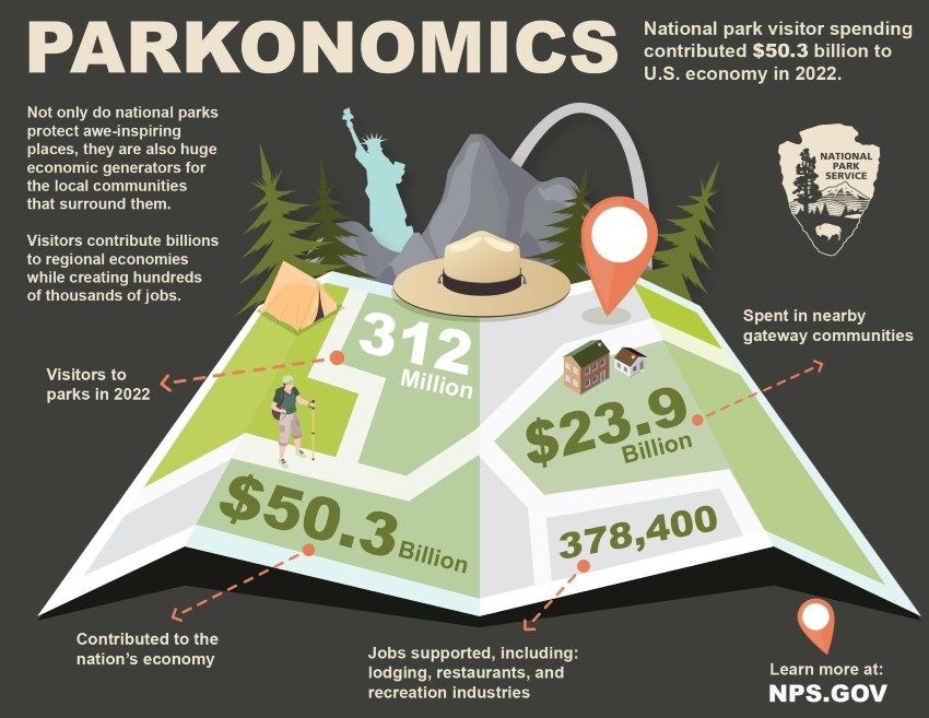 Infographic of a stylized map featuring multiple park symbols including trees, mountains, and a ranger hat that highlights the economic impact of park visitors. The title and text read "Parkonomics. Numbers in the graphic are mentioned in the below text