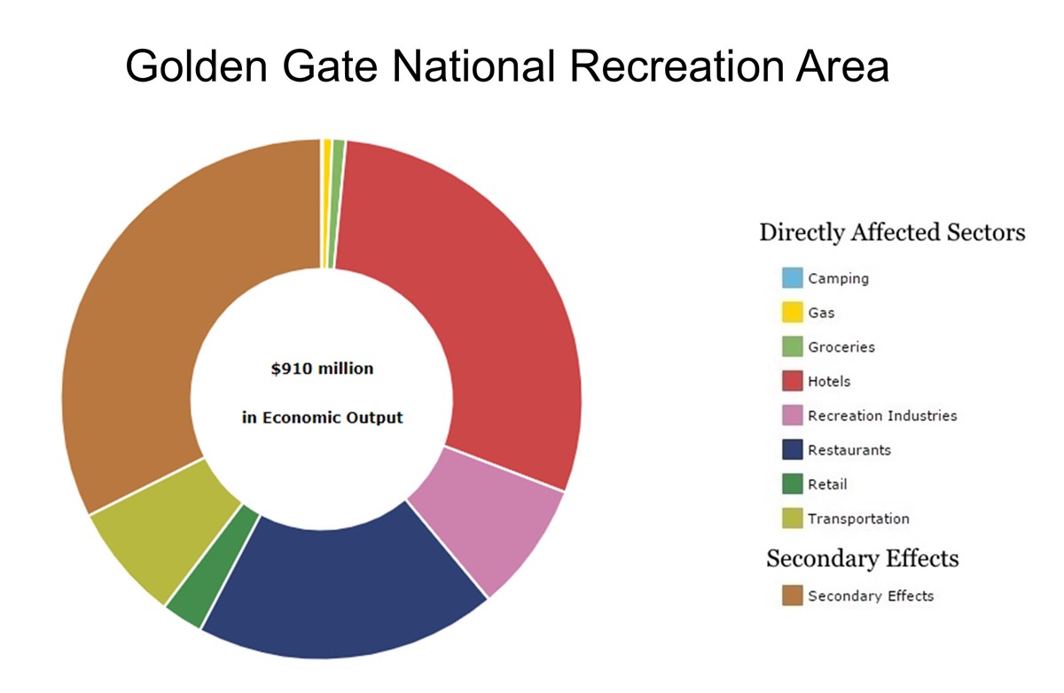 A pie chart showing categories of Golden Gate NRA visitor expenditures in support of the local economy. Directly affected sectors include camping, gas, groceries, hotels, recreation industries, restaurants, retail, and transportation.