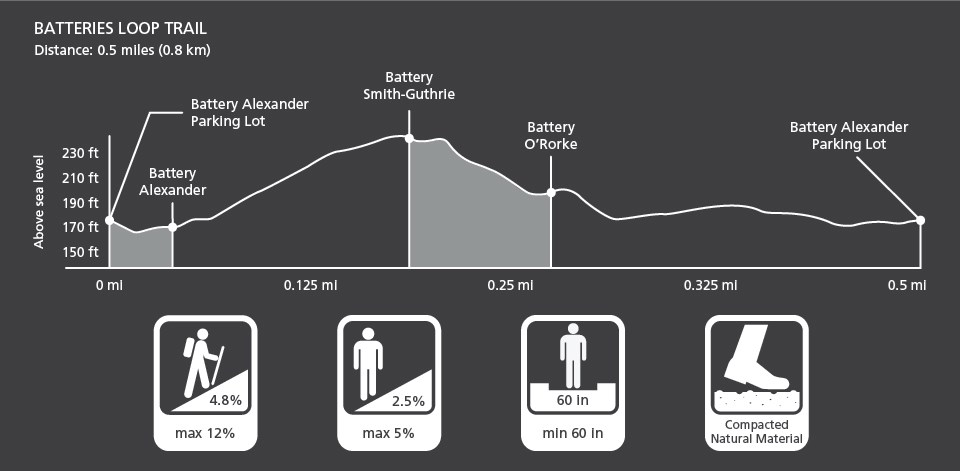 Graphic depiction of the profile and characteristics of the Batteries Loop Trail