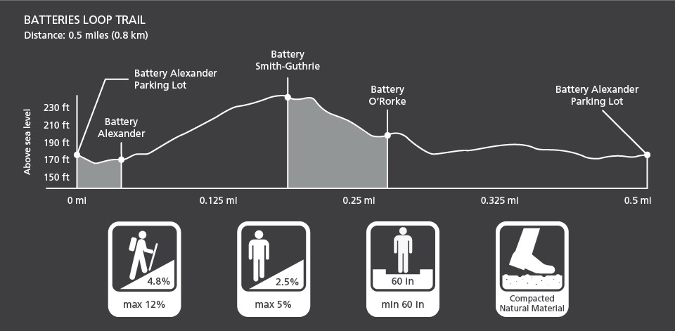 Graphic depiction of the profile and characteristics of the Batteries Loop Trail