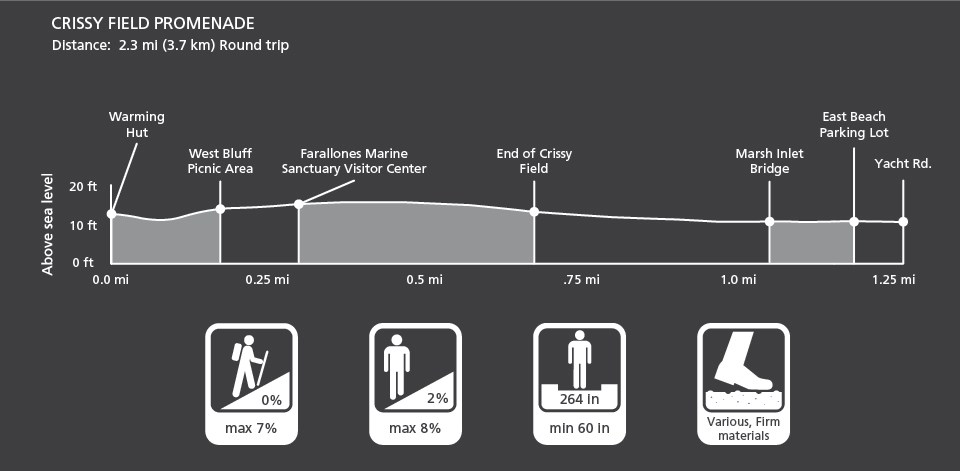 Graphic depiction of the profile and characteristics of the Crissy Field Promenade