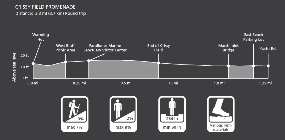 Crissy Field Promenade profile Graphic depiction of the profile and characteristics of the Crissy Field Promenade