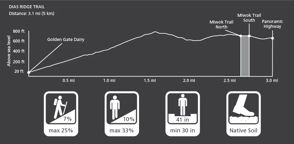 Dias Ridge Trail profile Graphic depiction of the profile and characteristics of the Dias Ridge Trail