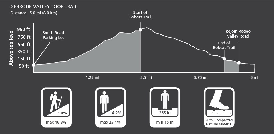 Graphic depiction of the elevation change and trail characteristics of the Gerbode Valley Loop trail