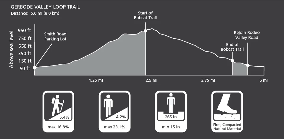 Gerbode Valley Loop profile Graphic depiction of the elevation change and trail characteristics of the Gerbode Valley Loop trail