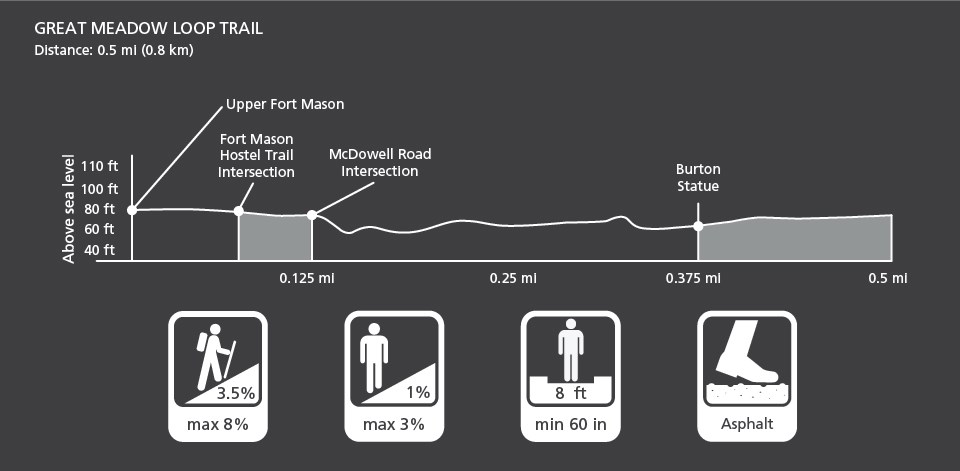 Graphic depiction of the elevation change and characteristics of the Great Meadow Loop Trail