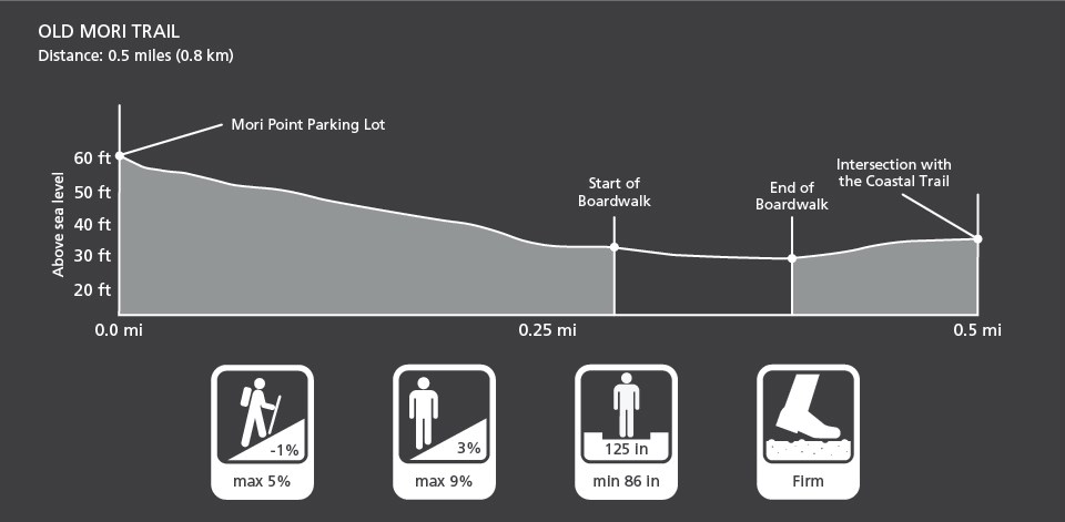 Graphic depiction of the elevation change and trail characteristics of the Old Mori Trail