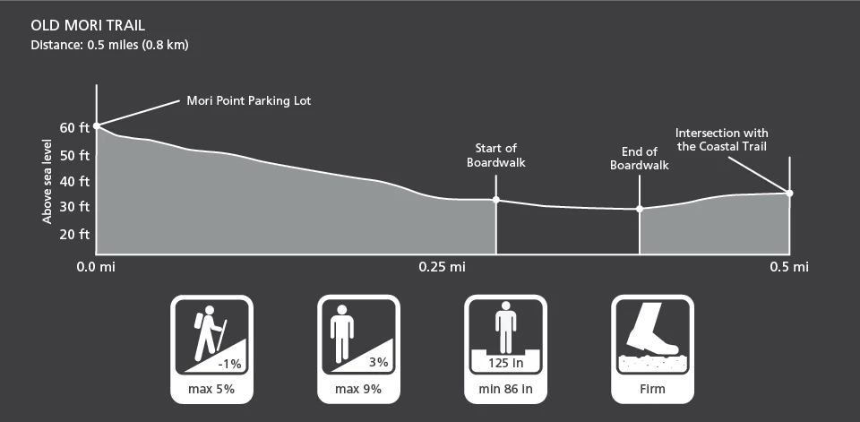 Old Mori Trail profile Graphic depiction of the elevation change and trail characteristics of the Old Mori Trail