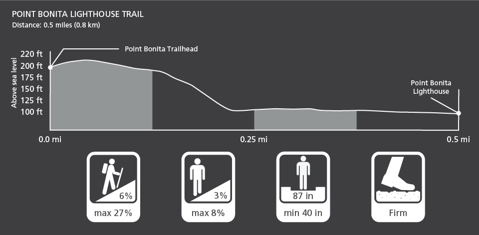 Graphic depiction of the trail profile and conditions of the Point Bonita trail