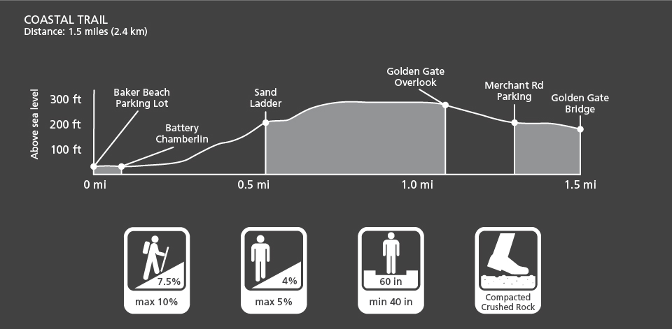 Graphic depiction of the elevation and characteristics of the Coastal Trail in the Presidio
