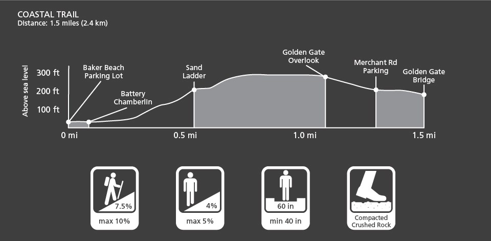 Graphic depiction of the elevation and characteristics of the Coastal Trail in the Presidio