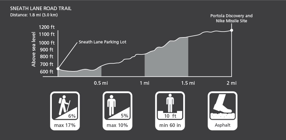 Graphic depiction of elevation and characteristics of the Sneath Lane Road Trail