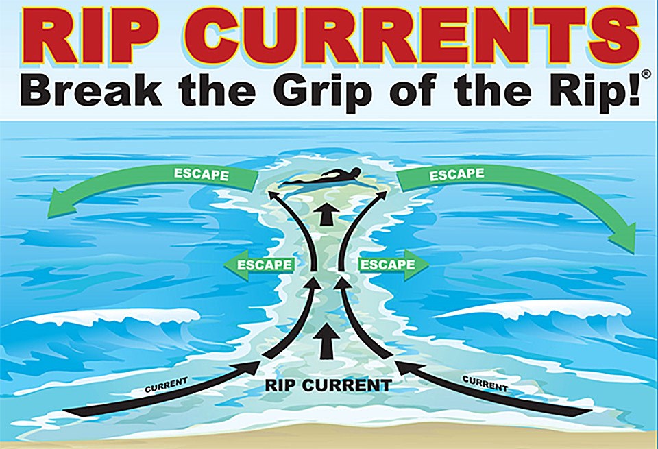 Graphic showing escape route for swimmer from rip current by swimming parallel to shore away from current center