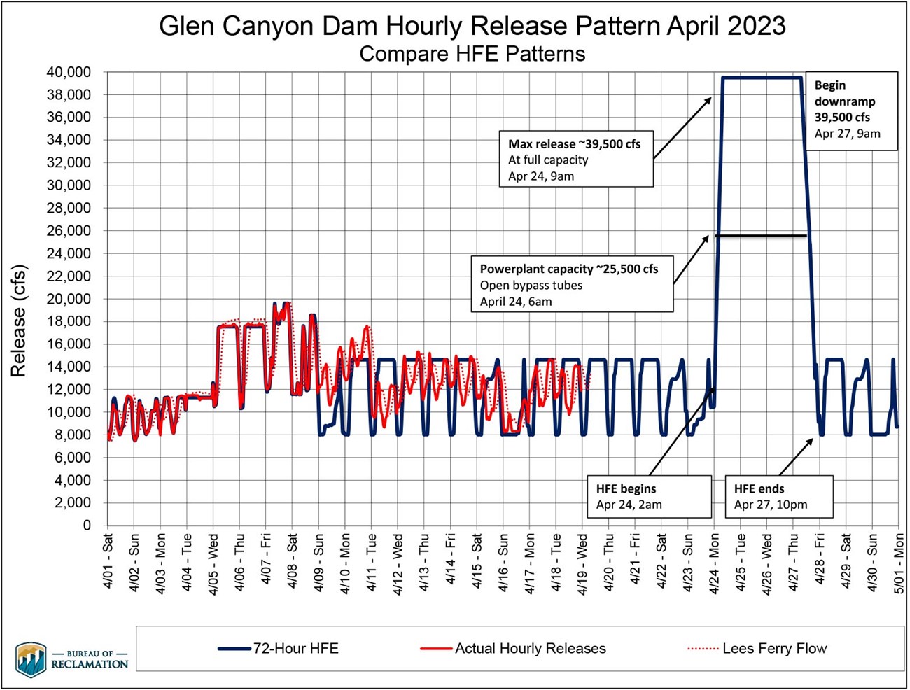 Chart: Detailing the release pattern for Glen Canyon Dam's High Flow Experiment