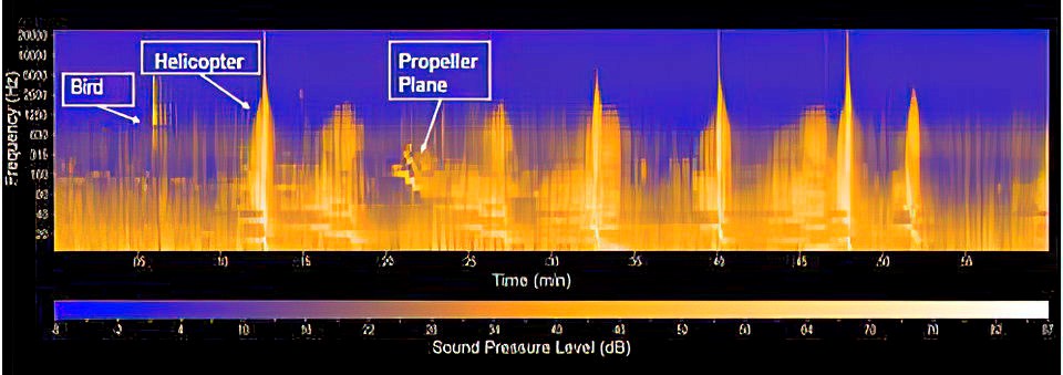 A chart with sound pressure and time in minutes on the x axis and frequency on the y axis. The higher the sound pressure, the lighter in color it is. There are spikes of orange coloration which indicates spikes in sound pressure.